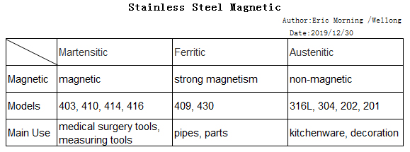 不锈钢磁性
